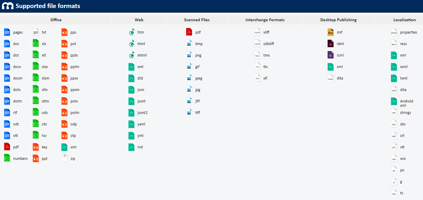 Supported formats and languages